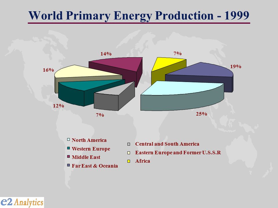World Primary Energy Production % 7% 12% 16% 14% 7% 19% North America Central and South America Western Europe Eastern Europe and Former U.S.S.R Middle East Africa Far East & Oceania