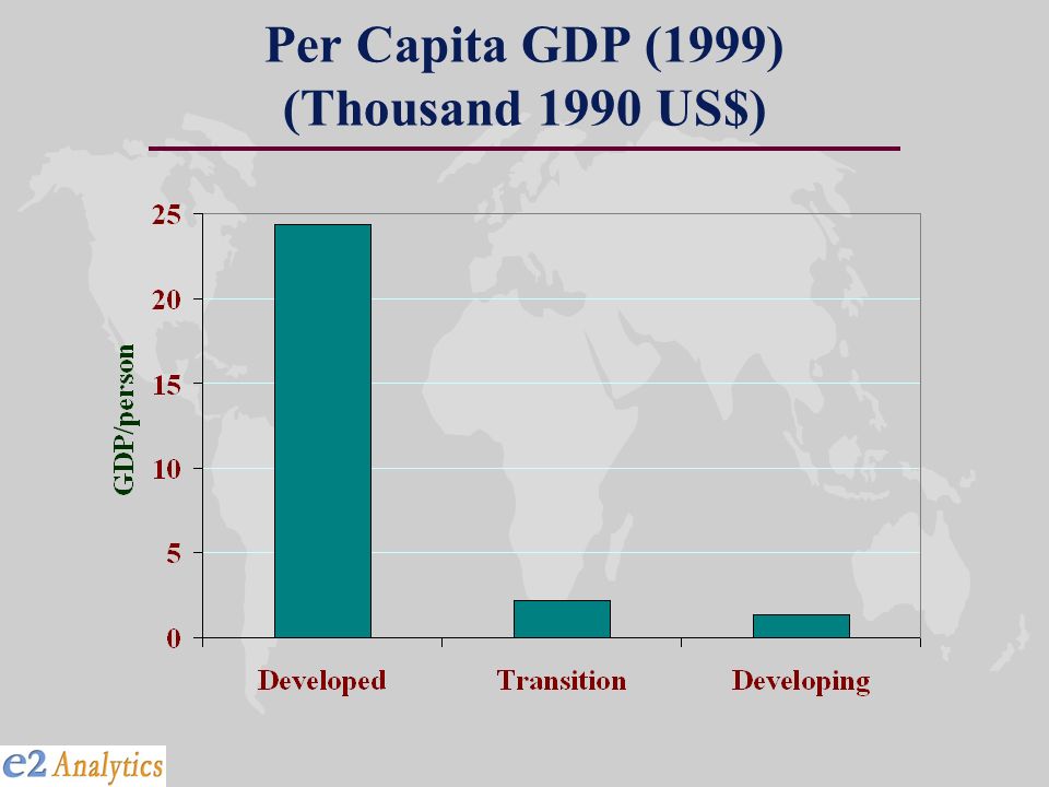Per Capita GDP (1999) (Thousand 1990 US$)