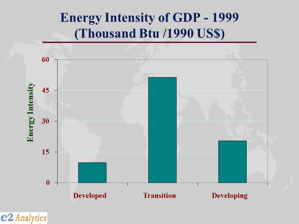 Energy Intensity of GDP (Thousand Btu /1990 US$) DevelopedTransitionDeveloping Energy Intensity