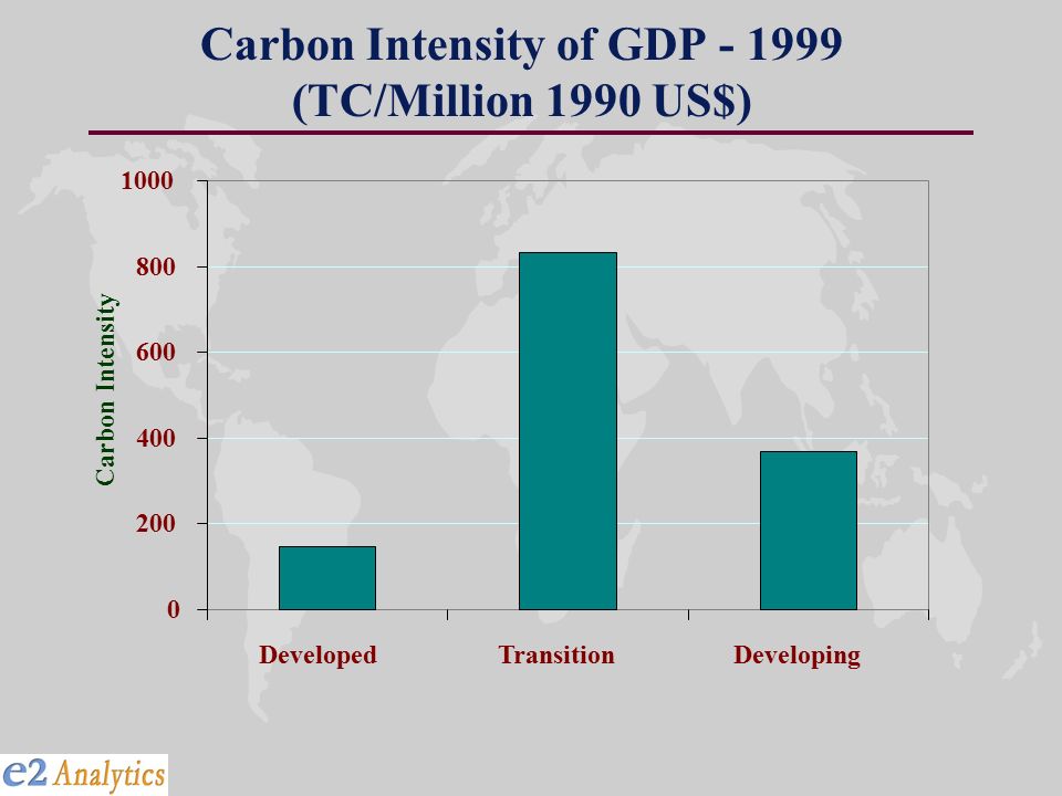 Carbon Intensity of GDP (TC/Million 1990 US$) DevelopedTransitionDeveloping Carbon Intensity