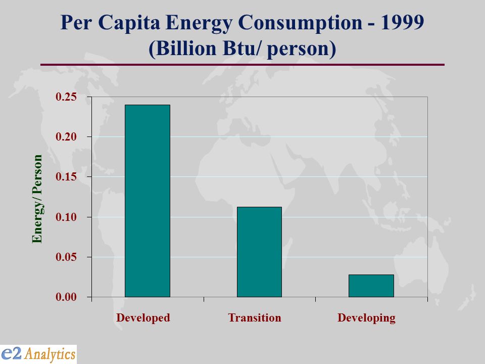 Per Capita Energy Consumption (Billion Btu/ person) DevelopedTransitionDeveloping Energy/ Person