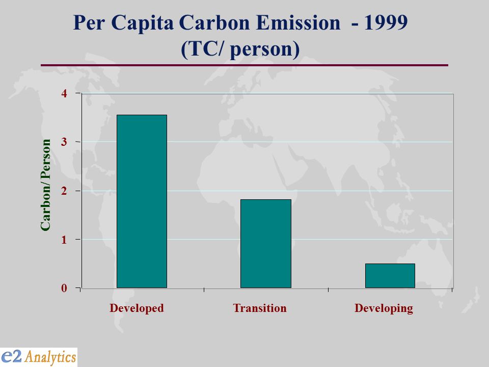 Per Capita Carbon Emission (TC/ person) DevelopedTransition Developing Carbon/ Person
