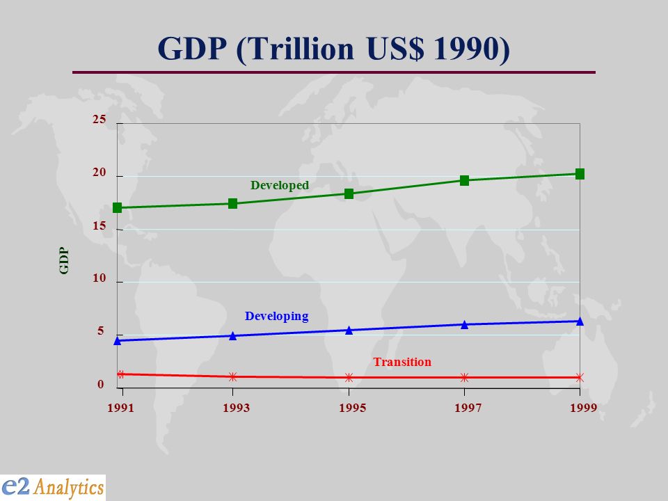 GDP (Trillion US$ 1990) GDP Developed Developing Transition