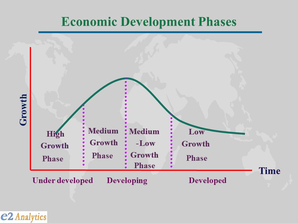 Economic Development Phases Phase Time High Growth Medium Growth Medium -Low Growth Low Growth Phase Under developed Phase Developing Time Developed High Growth Medium Growth Medium -Low Growth Low Growth