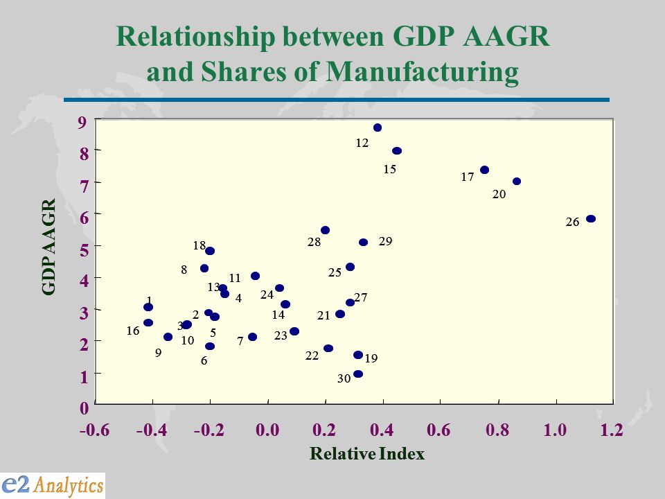 Relationship between GDP AAGR and Shares of Manufacturing 9