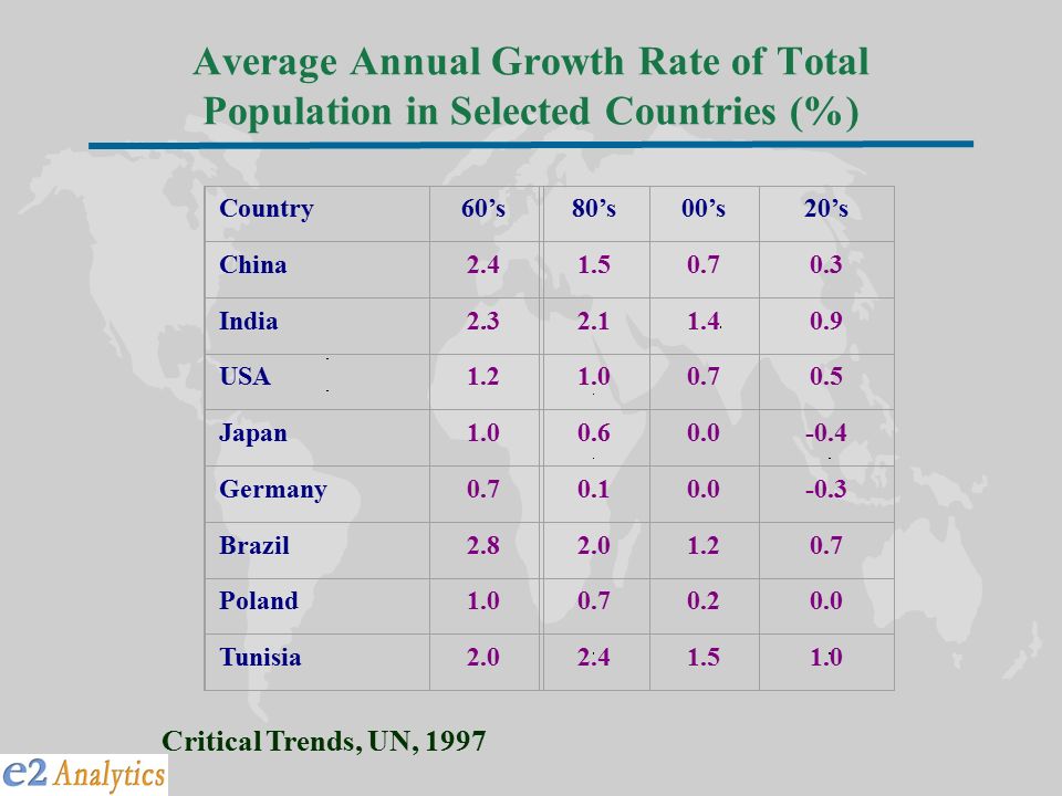 Average Annual Growth Rate of Total Population in Selected Countries (%) Critical Trends, UN, 1997 Country60’s80’s00’s20’s China India USA Japan Germany Brazil Poland Tunisia