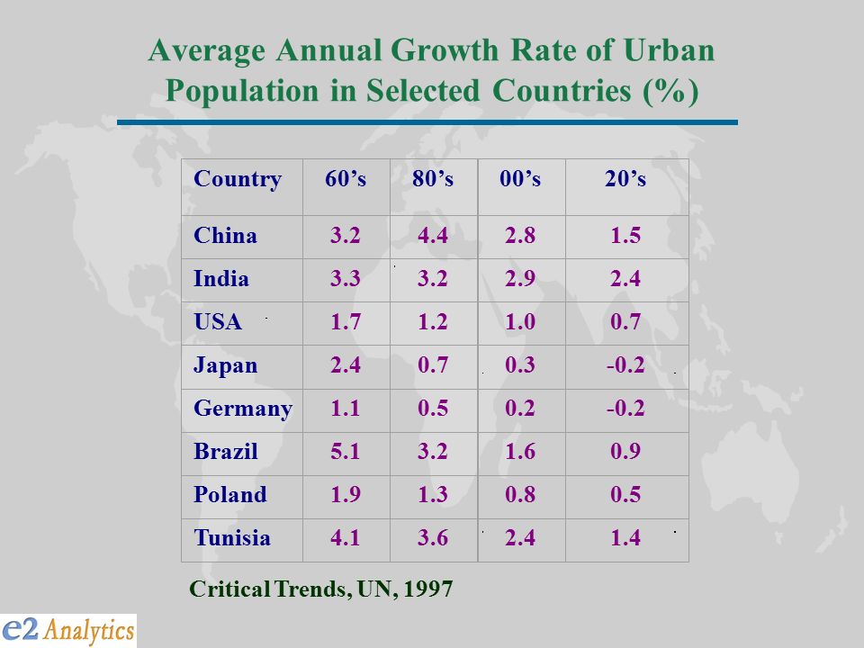 Average Annual Growth Rate of Urban Population in Selected Countries (%) Critical Trends, UN, 1997 Country60’s80’s00’s20’s China India USA Japan Germany Brazil Poland Tunisia