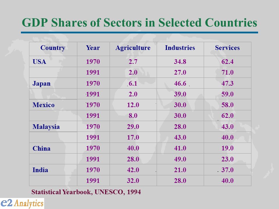 GDP Shares of Sectors in Selected Countries Statistical Yearbook, UNESCO, 1994 Country YearAgricultureIndustriesServices USA Japan Mexico Malaysia China India