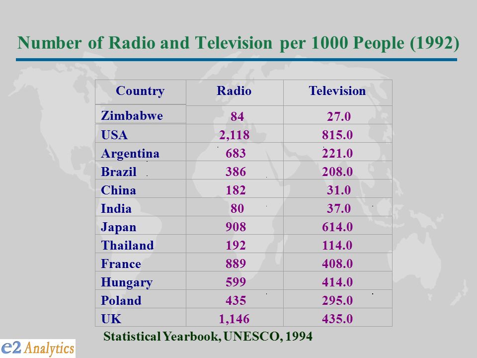 Number of Radio and Television per 1000 People (1992) Statistical Yearbook, UNESCO, 1994 Country RadioTelevision Zimbabwe USA 2, Argentina Brazil China India Japan Thailand France Hungary Poland UK 1,