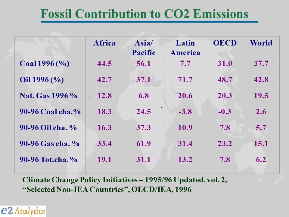 Fossil Contribution to CO2 Emissions Climate Change Policy Initiatives – 1995/96 Updated, vol.