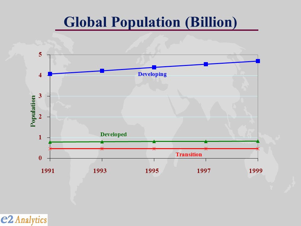 Global Population (Billion) Population Developed Developing Transition