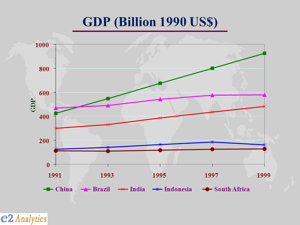 GDP (Billion 1990 US$)