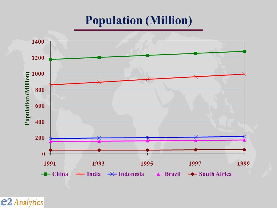 Population (Million)