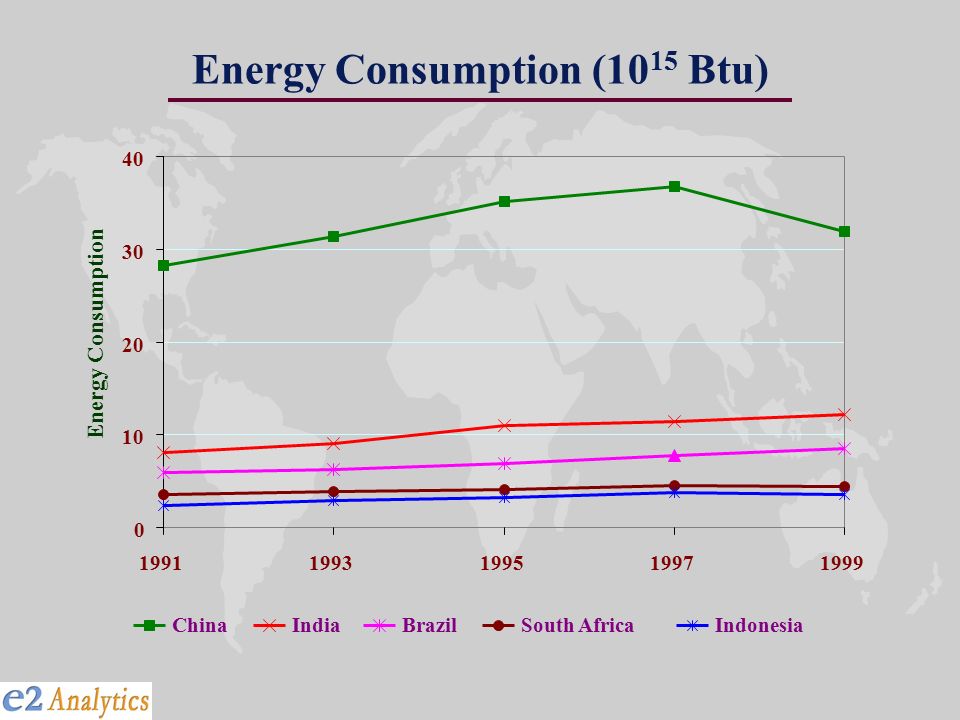 Energy Consumption (10 15 Btu)