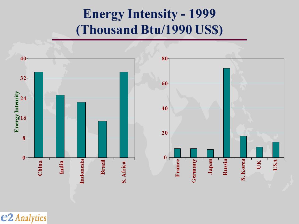Energy Intensity (Thousand Btu/1990 US$) China India Indonesia Brazil S.