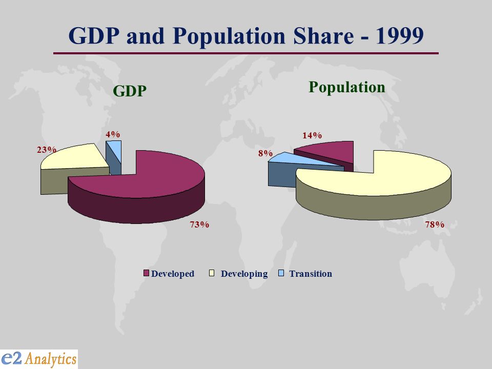 GDP and Population Share Population GDP 73% 23% 4% DevelopedDevelopingTransition 14% 78% 8%