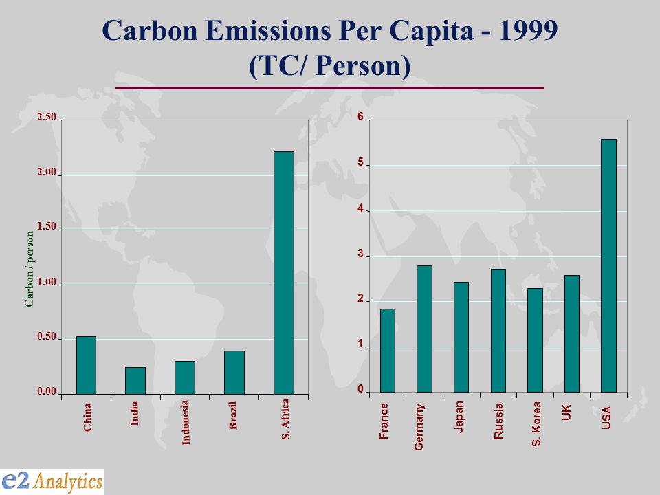 Carbon Emissions Per Capita (TC/ Person) China India Indonesia Brazil S.