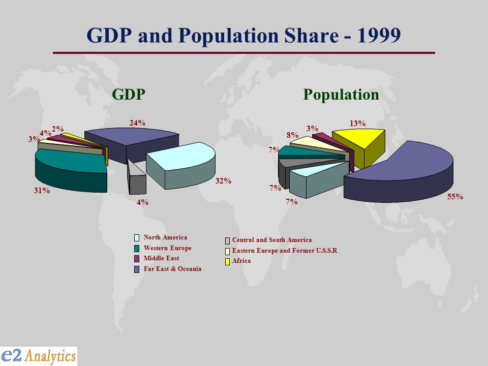 GDP and Population Share % 4% 31% 3% 4% 2% 24% North America Central and South America Western Europe Eastern Europe and Former U.S.S.R Middle East Africa Far East & Oceania 7% 8% 3% 13% 55% PopulationGDP