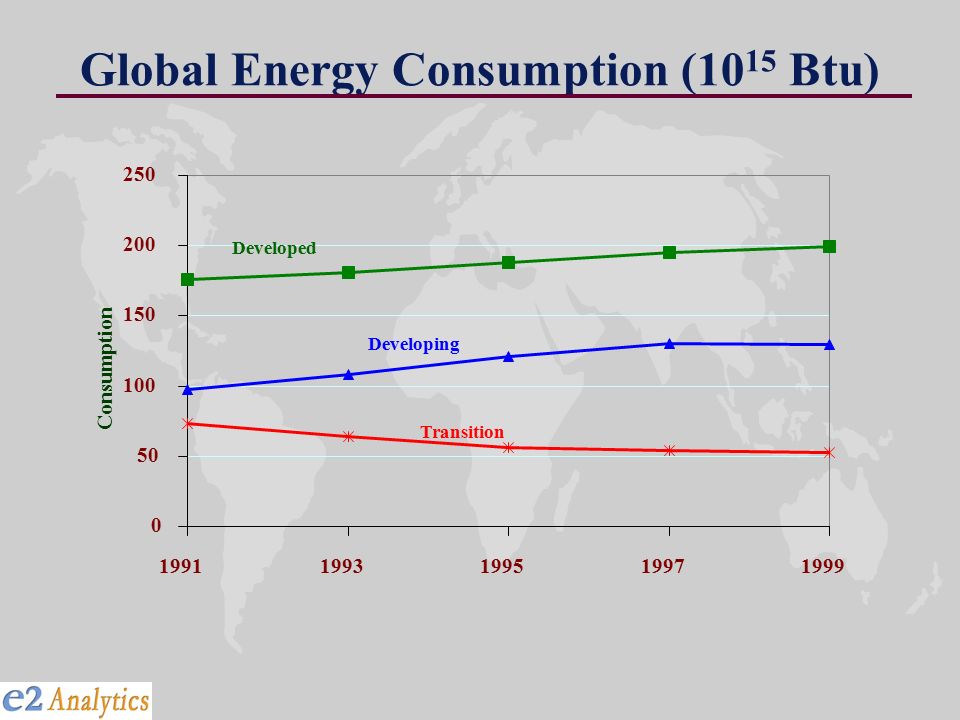 Global Energy Consumption (10 15 Btu) Consumption Developed Developing Transition