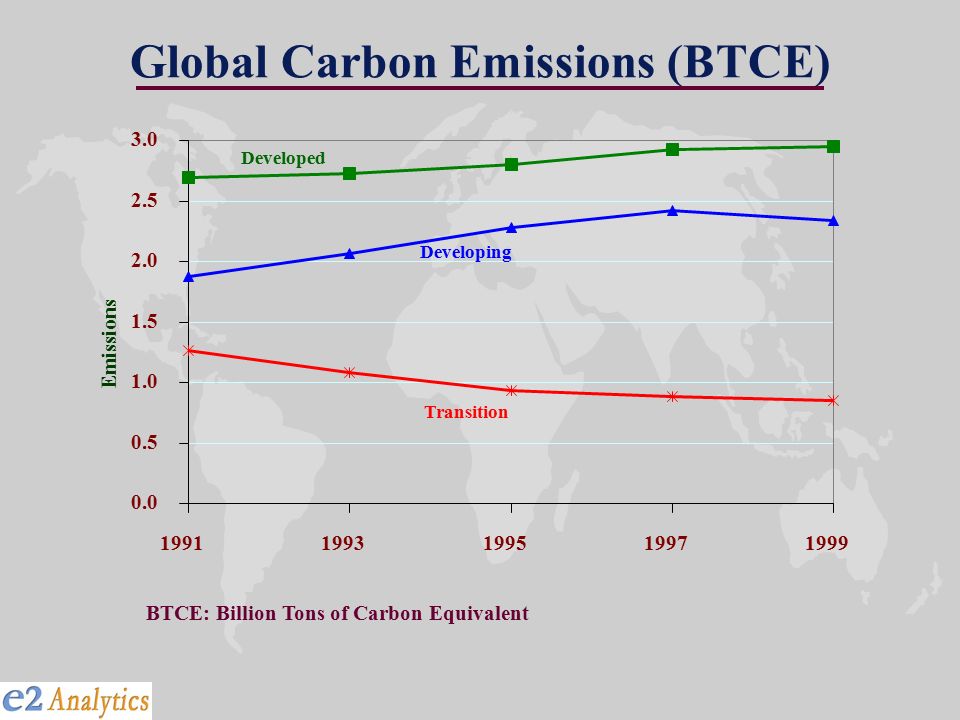Global Carbon Emissions (BTCE) Emissions Developed Developing Transition BTCE: Billion Tons of Carbon Equivalent