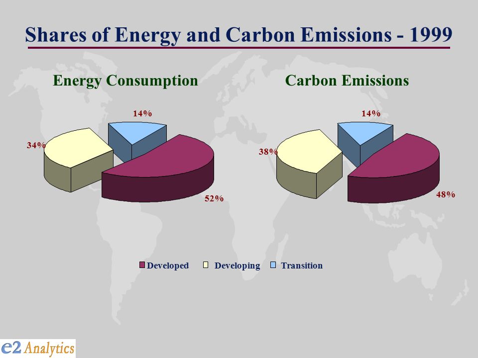 Shares of Energy and Carbon Emissions Carbon EmissionsEnergy Consumption 52% 34% 14% 48% 38% 14% DevelopedDevelopingTransition
