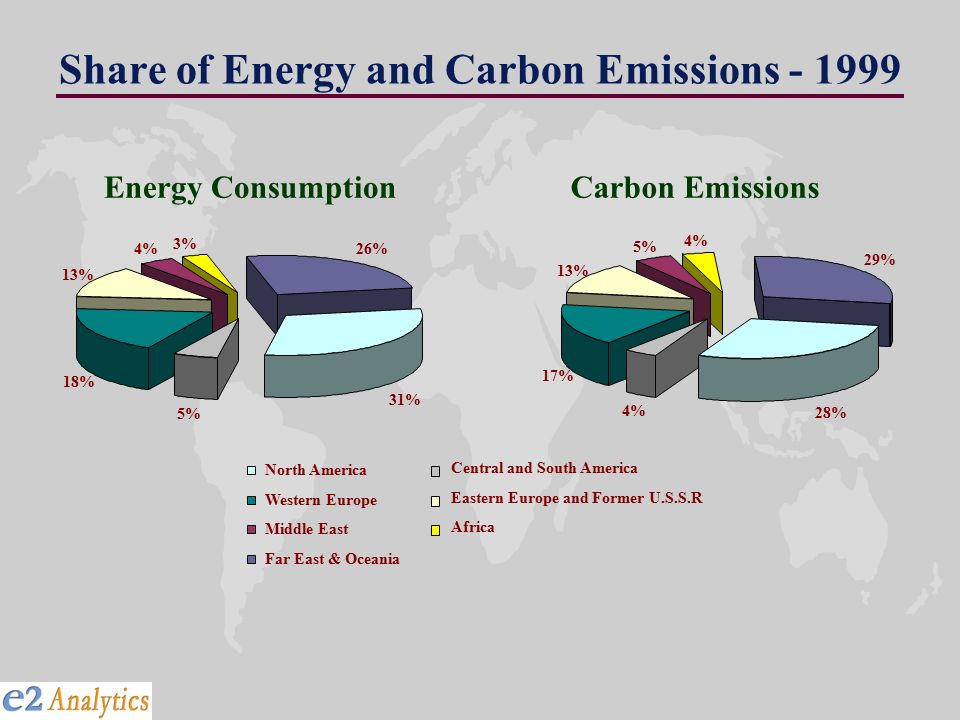 Share of Energy and Carbon Emissions % 5% 18% 13% 4% 3% 26% North America Central and South America Western Europe Eastern Europe and Former U.S.S.R Middle East Africa Far East & Oceania 28% 4% 17% 13% 5% 4% 29% Carbon EmissionsEnergy Consumption