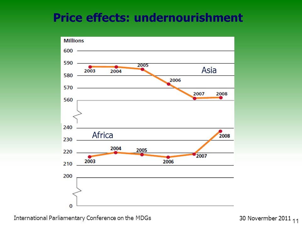 Price effects: undernourishment Novermber 2011 Asia Africa International Parliamentary Conference on the MDGs
