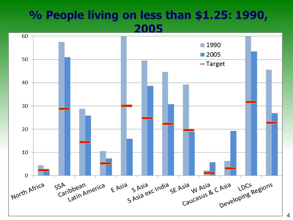 % People living on less than $1.25: 1990, Novermber 2011