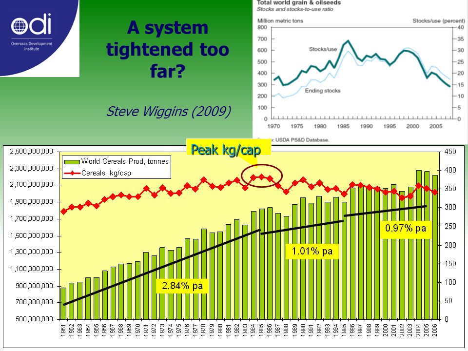A system tightened too far Steve Wiggins (2009) Peakkg/cap Peak kg/cap