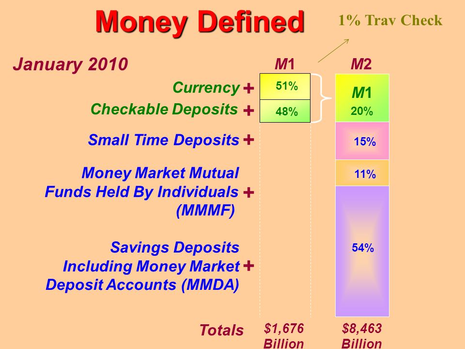 M2 Money M1 plus: savings accounts, money market mutual funds, money market deposit accounts, and small- denomination time deposits