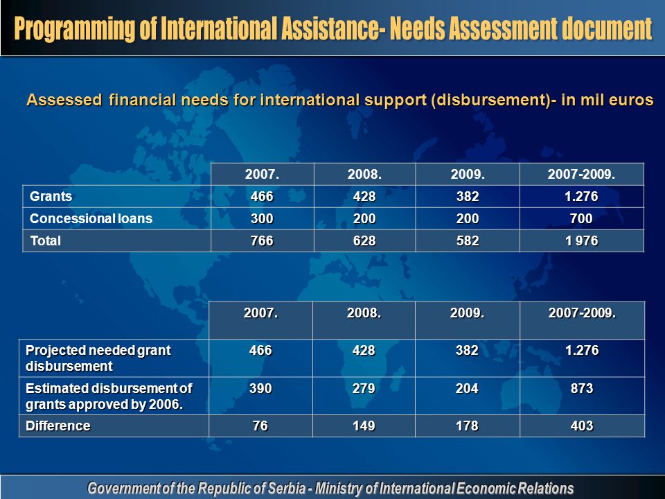 Assessed financial needs for international support (disbursement)- in mil euros