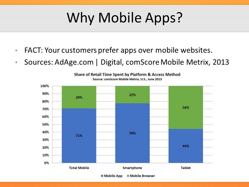 Why Mobile Apps. FACT: Your customers prefer apps over mobile websites.
