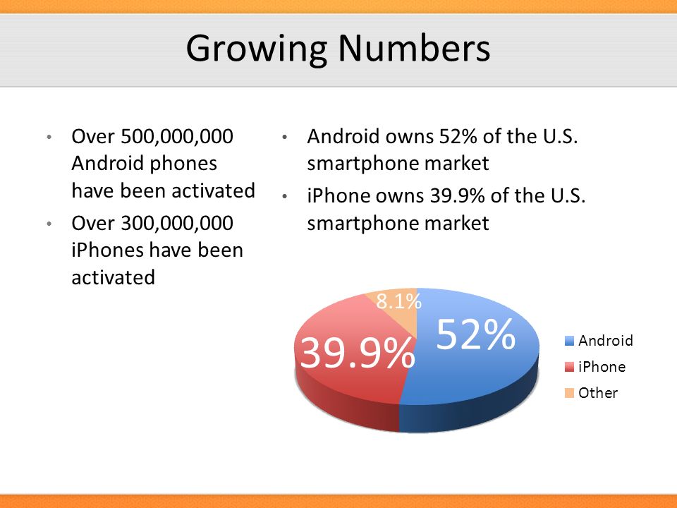 Growing Numbers Over 500,000,000 Android phones have been activated Over 300,000,000 iPhones have been activated Android owns 52% of the U.S.