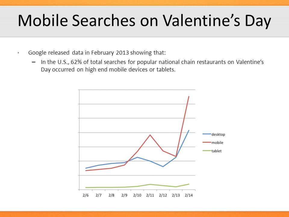 Mobile Searches on Valentine’s Day Google released data in February 2013 showing that: – In the U.S., 62% of total searches for popular national chain restaurants on Valentine’s Day occurred on high end mobile devices or tablets.