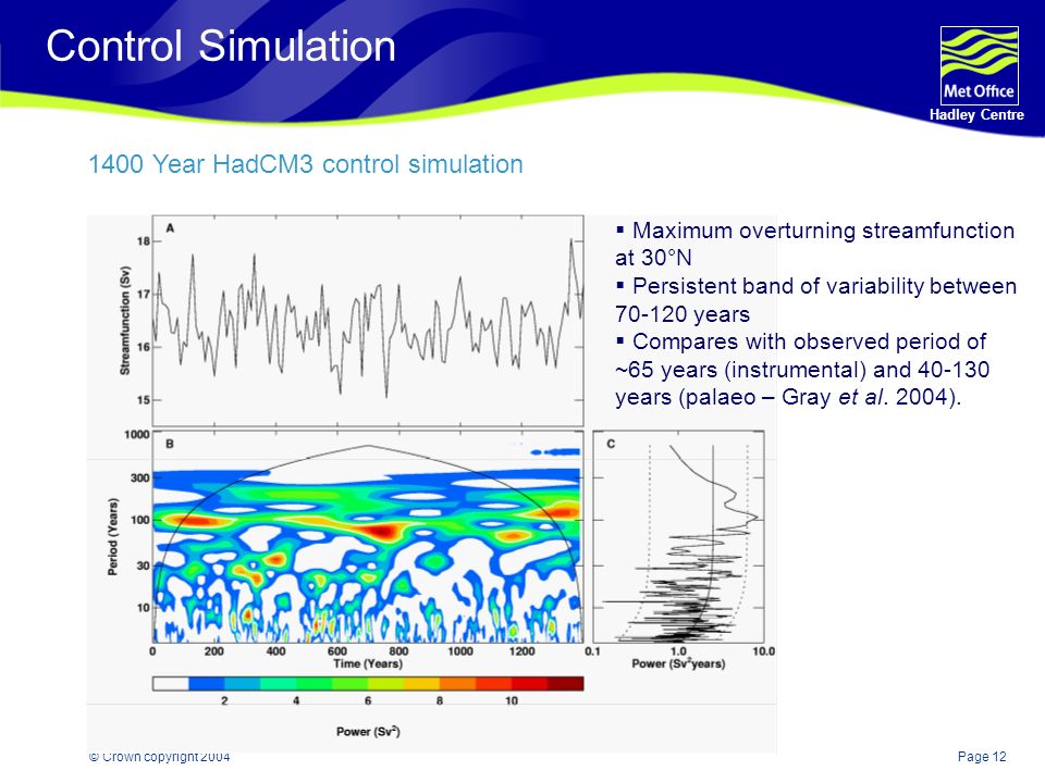 Page 12 Hadley Centre © Crown copyright 2004 Control Simulation 1400 Year HadCM3 control simulation  Maximum overturning streamfunction at 30°N  Persistent band of variability between years  Compares with observed period of ~65 years (instrumental) and years (palaeo – Gray et al.