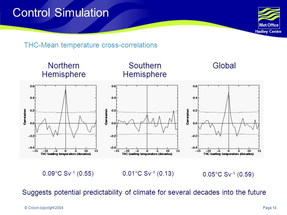 Page 14 Hadley Centre © Crown copyright 2004 Control Simulation THC-Mean temperature cross-correlations Northern Hemisphere Southern Hemisphere Global 0.09°C Sv -1 (0.55)0.01°C Sv -1 (0.13) 0.05°C Sv -1 (0.59) Suggests potential predictability of climate for several decades into the future