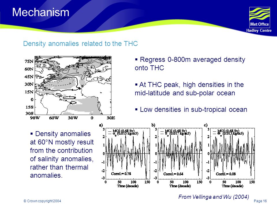 Page 16 Hadley Centre © Crown copyright 2004 Mechanism Density anomalies related to the THC  Regress 0-800m averaged density onto THC  At THC peak, high densities in the mid-latitude and sub-polar ocean  Low densities in sub-tropical ocean  Density anomalies at 60°N mostly result from the contribution of salinity anomalies, rather than thermal anomalies.
