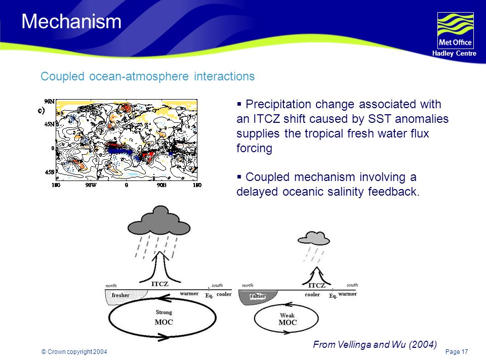 Page 17 Hadley Centre © Crown copyright 2004 Mechanism Coupled ocean-atmosphere interactions  Precipitation change associated with an ITCZ shift caused by SST anomalies supplies the tropical fresh water flux forcing  Coupled mechanism involving a delayed oceanic salinity feedback.
