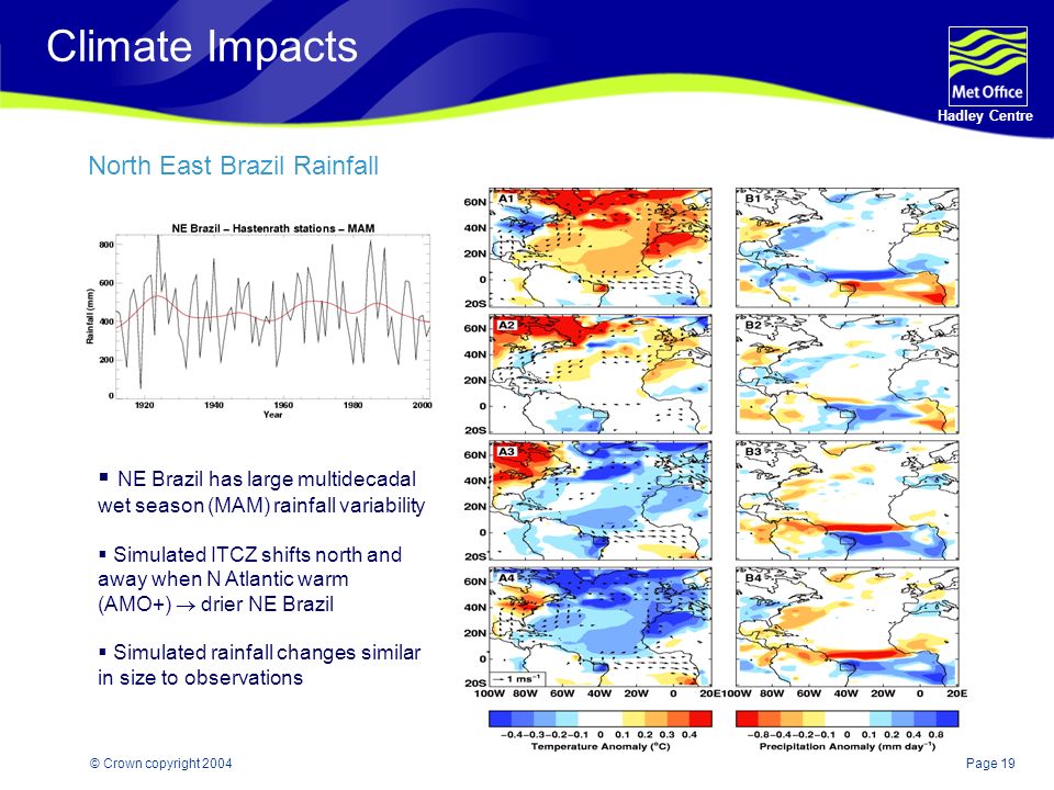 Page 19 Hadley Centre © Crown copyright 2004 Climate Impacts North East Brazil Rainfall  NE Brazil has large multidecadal wet season (MAM) rainfall variability  Simulated ITCZ shifts north and away when N Atlantic warm (AMO+)  drier NE Brazil  Simulated rainfall changes similar in size to observations