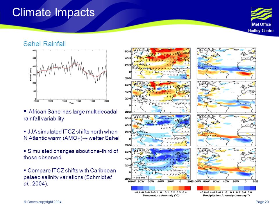 Page 20 Hadley Centre © Crown copyright 2004 Climate Impacts Sahel Rainfall  African Sahel has large multidecadal rainfall variability  JJA simulated ITCZ shifts north when N Atlantic warm (AMO+)  wetter Sahel  Simulated changes about one-third of those observed.