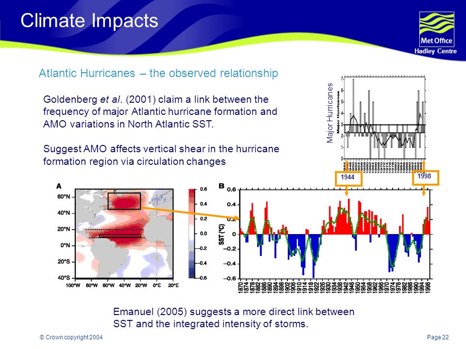 Page 22 Hadley Centre © Crown copyright 2004 Climate Impacts Atlantic Hurricanes – the observed relationship Goldenberg et al.