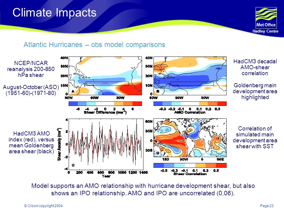 Page 23 Hadley Centre © Crown copyright 2004 Climate Impacts Atlantic Hurricanes – obs model comparisons Model supports an AMO relationship with hurricane development shear, but also shows an IPO relationship.