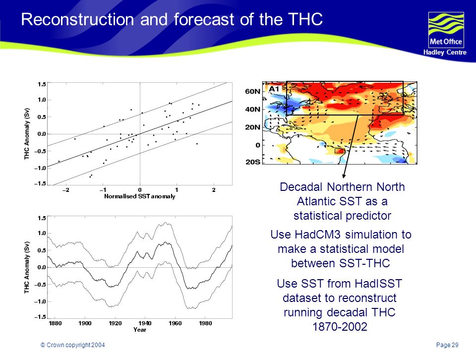 Page 29 Hadley Centre © Crown copyright 2004 Reconstruction and forecast of the THC Use HadCM3 simulation to make a statistical model between SST-THC Use SST from HadISST dataset to reconstruct running decadal THC   Decadal Northern North Atlantic SST as a statistical predictor