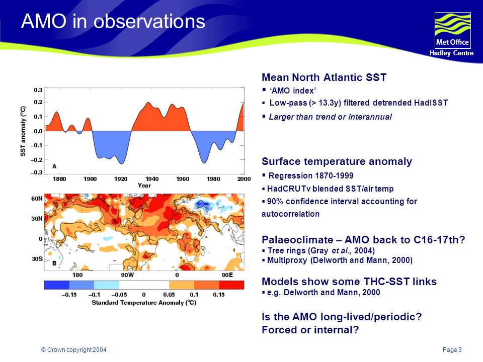 Page 3 Hadley Centre © Crown copyright 2004 AMO in observations Mean North Atlantic SST  ‘AMO index’  Low-pass (> 13.3y) filtered detrended HadISST  Larger than trend or interannual Surface temperature anomaly  Regression  HadCRUTv blended SST/air temp  90% confidence interval accounting for autocorrelation Palaeoclimate – AMO back to C16-17th.