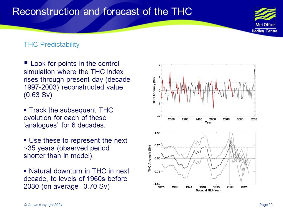 Page 30 Hadley Centre © Crown copyright 2004 Reconstruction and forecast of the THC  Look for points in the control simulation where the THC index rises through present day (decade ) reconstructed value (0.63 Sv)  Track the subsequent THC evolution for each of these ‘analogues’ for 6 decades.