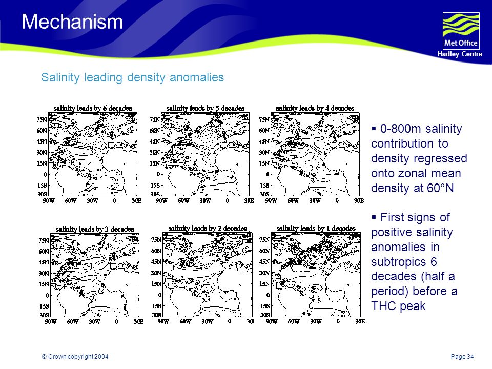 Page 34 Hadley Centre © Crown copyright 2004 Mechanism Salinity leading density anomalies  0-800m salinity contribution to density regressed onto zonal mean density at 60°N  First signs of positive salinity anomalies in subtropics 6 decades (half a period) before a THC peak