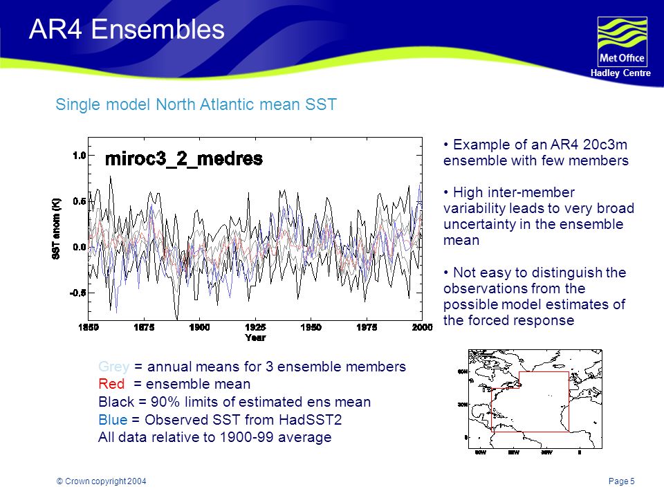 Page 5 Hadley Centre © Crown copyright 2004 AR4 Ensembles Single model North Atlantic mean SST Grey = annual means for 3 ensemble members Red = ensemble mean Black = 90% limits of estimated ens mean Blue = Observed SST from HadSST2 All data relative to average Example of an AR4 20c3m ensemble with few members High inter-member variability leads to very broad uncertainty in the ensemble mean Not easy to distinguish the observations from the possible model estimates of the forced response