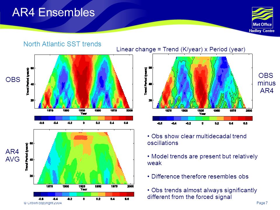 Page 7 Hadley Centre © Crown copyright 2004 AR4 Ensembles North Atlantic SST trends Obs show clear multidecadal trend oscillations Model trends are present but relatively weak Difference therefore resembles obs Obs trends almost always significantly different from the forced signal OBS AR4 AVG OBS minus AR4 Linear change = Trend (K/year) x Period (year)