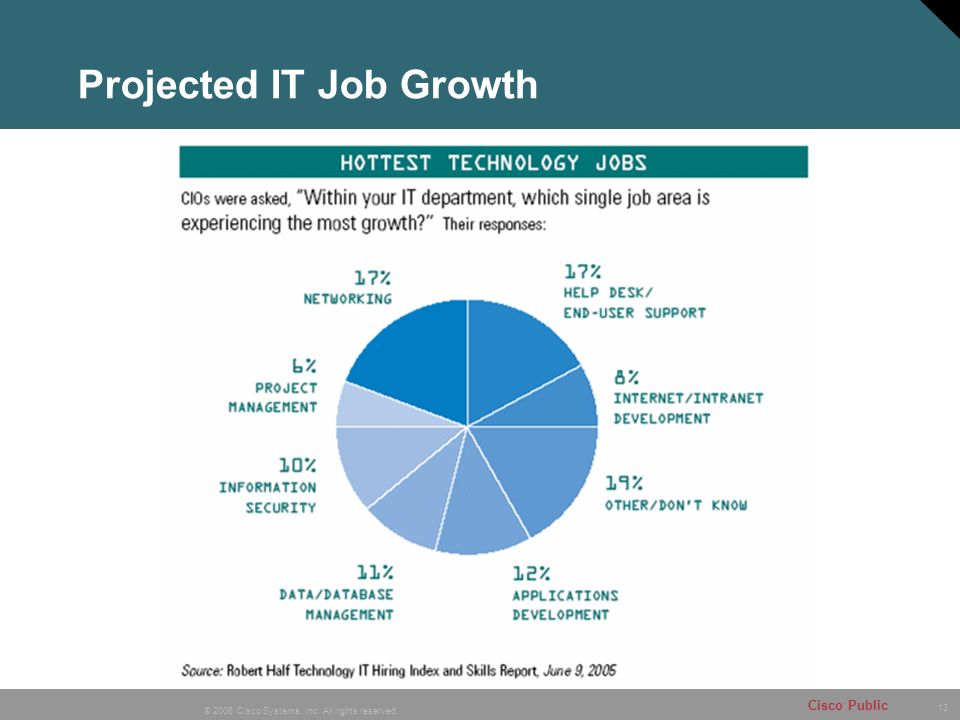 13 © 2006 Cisco Systems, Inc. All rights reserved. Cisco Public Projected IT Job Growth