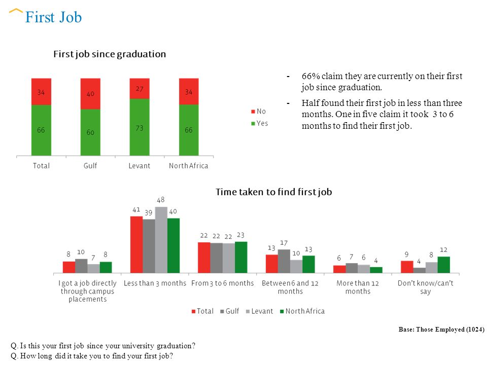 how to find a first job